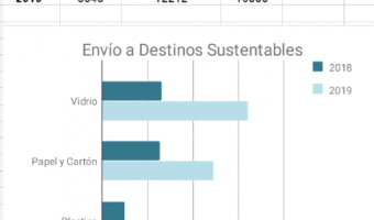MEDIO AMBIENTE: SE DUPLIC EL TRATAMIENTO DE RESIDUOS RECICLABLES DURANTE EL 2019