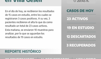 SE REGISTRAN 3 NUEVOS CASOS DE COVID-19 Y OTROS 3 PACIENTES RECIBIERON EL ALTA