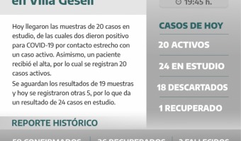 COVID-19: SE SUMAN DOS CASOS POSITIVOS Y UN PACIENTE FUE DADO DE ALTA