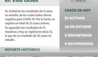 COVID-19: NO SE REGISTRAN NUEVOS CASOS