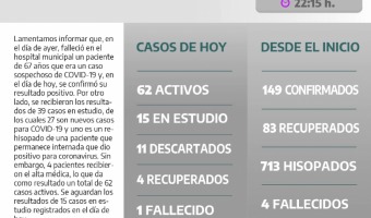 SE REGISTRAN 27 NUEVOS CASOS POSITIVOS