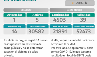 COVID-19: PARTE DIARIO DE LA SECRETARA DE SALUD