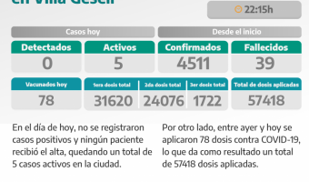 COVID-19: PARTE DIARIO DE LA SECRETARA DE SALUD