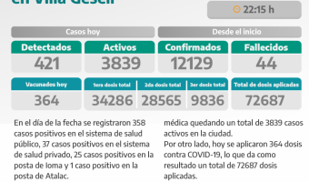 COVID-19: PARTE DIARIO DE LA SECRETARA DE SALUD