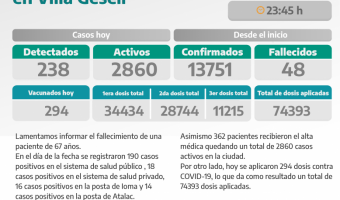COVID-19: PARTE DIARIO DE LA SECRETARA DE SALUD