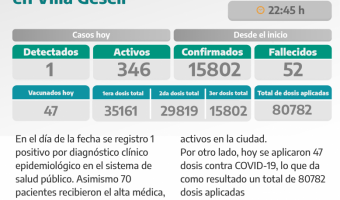 COVID-19: PARTE DIARIO DE LA SECRETARA DE SALUD