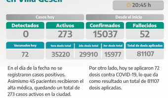 COVID-19: PARTE DIARIO DE LA SECRETARA DE SALUD