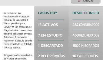 COVID-19: PARTE DIARIO DE LA SECRETARA DE SALUD