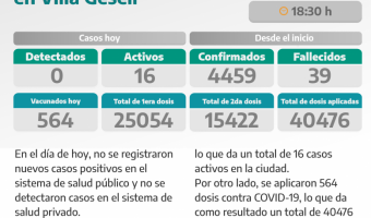 COVID-19: PARTE DIARIO DE LA SECRETARA DE SALUD